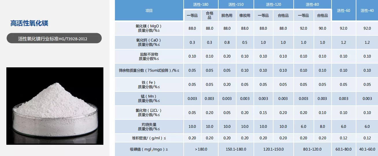 高活性氧化鎂